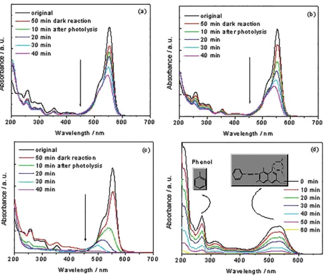 Figure 6. Temporal evolution of the UV-vis spectral changes upon the photodegradation of RhB over (a) N-TiO 2 , (b) Ag 3 PO 4 , (c) Ag 3 PO 4 / Ag, and (d) photodegradation of an aqueous solution containing a mixture of phenol and X-3B dye over Ag 3 PO 4 /