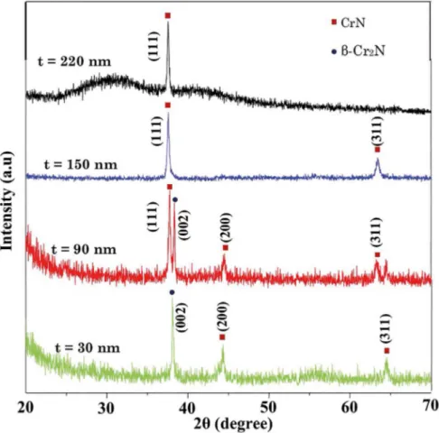 Figure 1 shows the XRD patterns of CrN ilms with  diferent thicknesses grown on Si (100) substrates