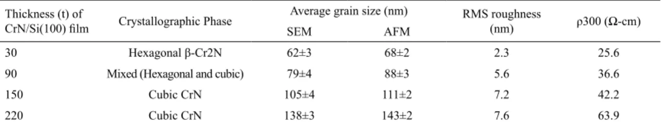 Table 1. Various parameters of diferent thicknesses of CrN/Si(100) ilms Thickness (t) of 