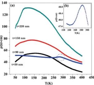 Figure 4. Resistivity versus temperature ρ(T) curves of diferent  thicknesses of CrN/Si (100)ilms.