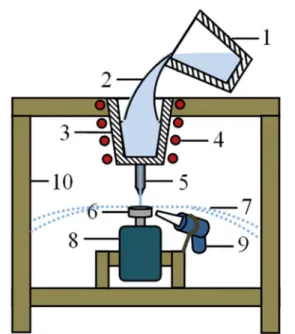 Figure 1. A schematic diagram of centrifugal atomisation 16 .