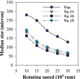 Figure 4. Efect of rotation speed on cumulative mass distribution  by particle size. Disk diameter 40 mm, 50 kg/hr melt feed rate, and  550  o C melt temperature.