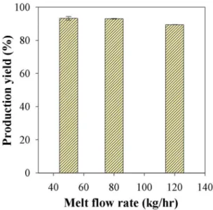 Figure 8. Efect of melt low rate on particle size distribution. 