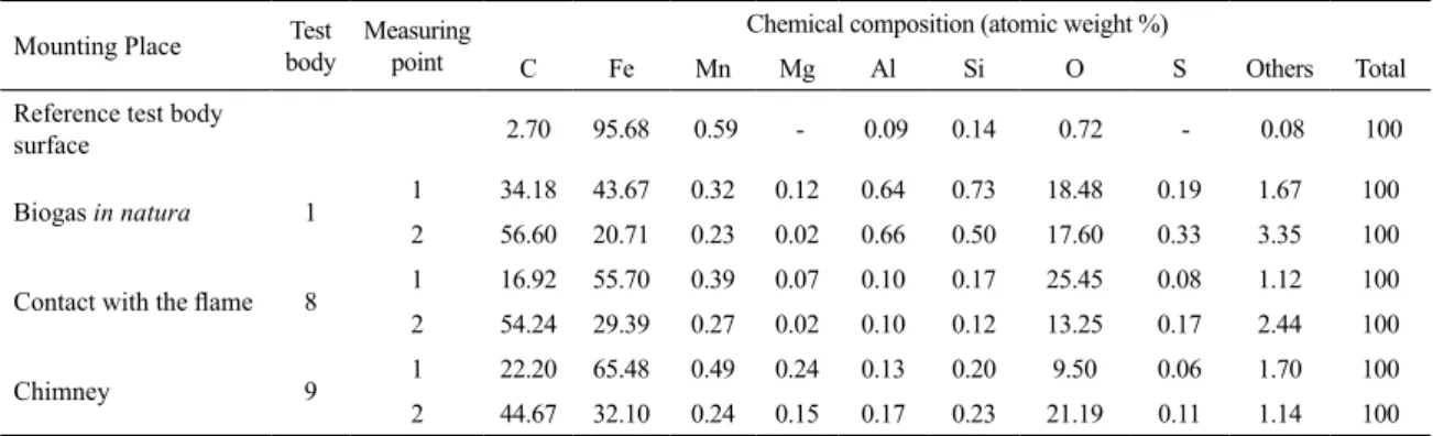 Table 1: Results of the EDS analysis of test bodies of the steel ASTM A178.