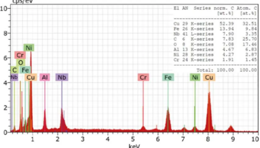 Figure 8. EDS analysis of aluminum bronze for identiication of main chemical elements.