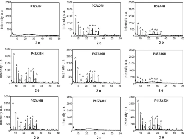 Figure 3: Difractograms of the samples obtained from the 2 2  statistical design with 3 central points for zeolite A from calcined kaolin  (A = zeolite NaA and S = sodalite)