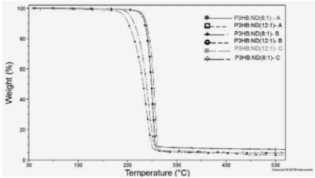 Figure 1: TGA curve for the three distinct formulation (green curve: 