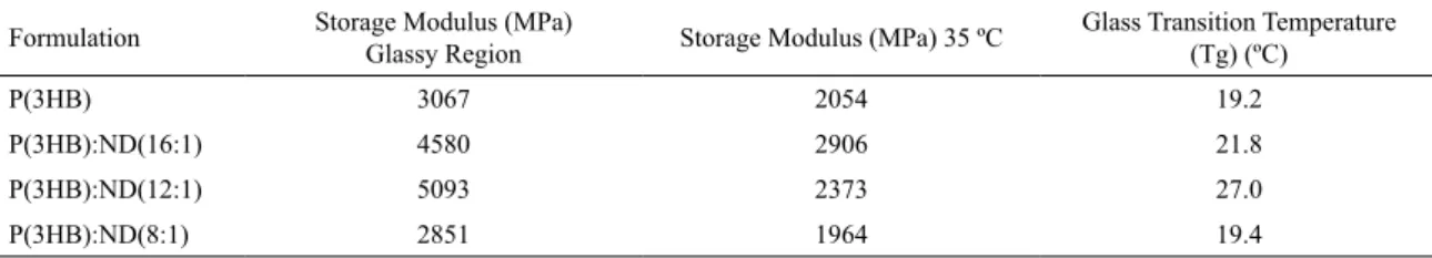 Table 3: Properties obtained by DMA for diferent formulations.