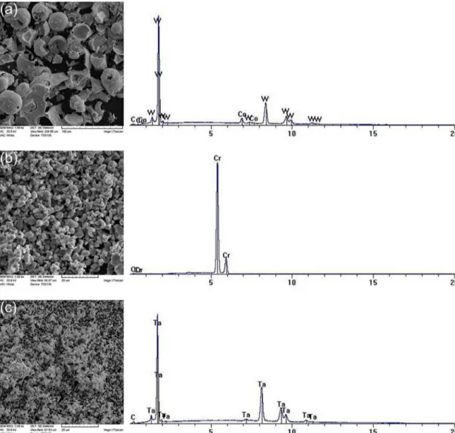 Figure 3. Second electron SEM micrographs and EDS analysis results of initial powders: (a) WC-6Co, (b) Cr 3 C 2  and (c) TaC, various  magniication.