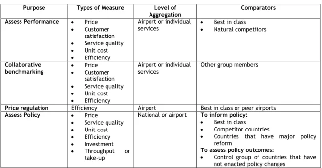 Table 1 - Use of Benchmarking 
