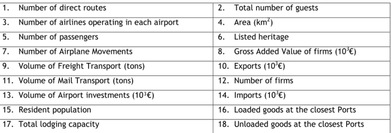 Table 7 – Initial set of indicators for this study 