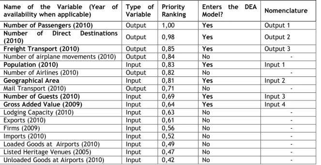 Table 8 features the results of the ANP model, including the selected variables to enter  the DEA model