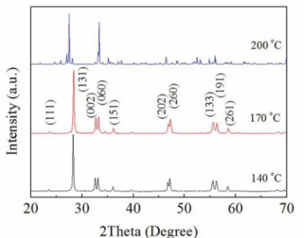 Figure 1 provides the representative XRD patterns of  the Bi 2 MoO 6  nanomaterials synthesized at the three reaction  temperatures (140  o C, 170  o C, and 200  o C)