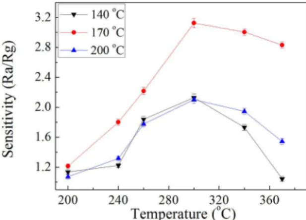 Figure 5. Sensitivity of the Bi 2 MoO 6  sensor at diferent operating  temperatures.