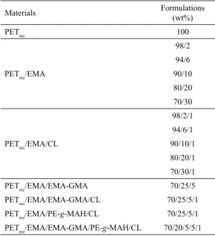 Table 1. Formulations of processed materials.