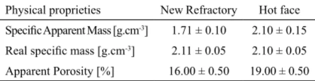 Table 3. Physical proprieties of the samples collected from the  Region between the Tap Holes with standard deviation.