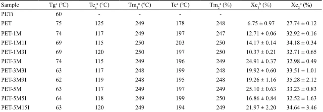 Table 1. Glass transition temperature (Tg), cold crystallization temperature (Tc c ), crystallization temperature (Tc), melting temperature in the  1 st  (Tm 1 ) and 2 nd  (Tm 2 ) heating  and relative crystallinity for the irst (Xc 1 ) and second heating 