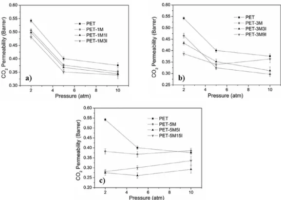 Figure 3. Efect of the compatibilizer concentration on the CO 2  gas permeability of the PET nanocomposites
