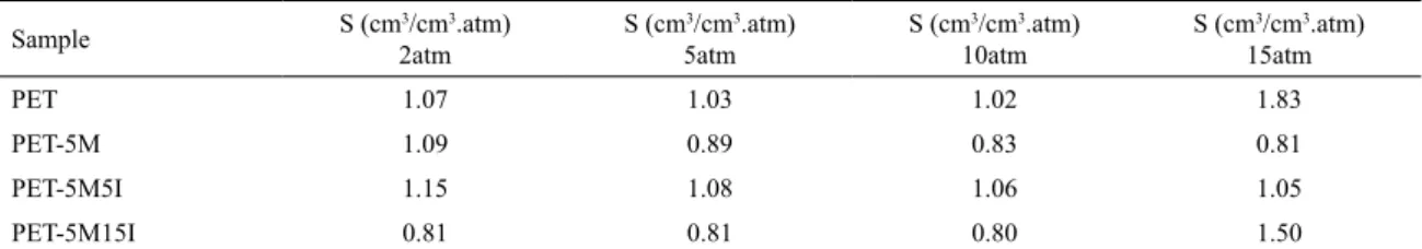 Table 3 shows the apparent difusion coeicient values  (D)  calculated  from  the  solubility  coeicient  (S)  and  permeability (P) experimental values (equation 1) for the  nanocomposites containing 5 wt% of organoclay at diferent  compatibilizer concentr