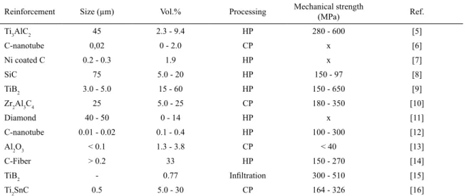 Table 1. Examples of ceramic materials used to produce copper matrix composites.
