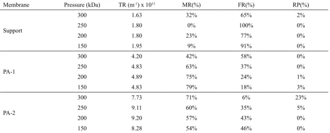 Table 4. Percentage contribution of each type of obstruction with oil concentration of 200 mg∙L -1 .