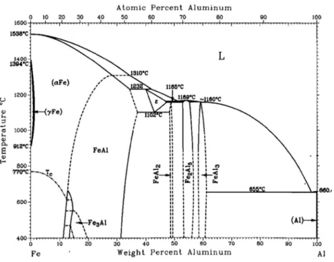 Figure 1: Phase diagram Fe-Al  6