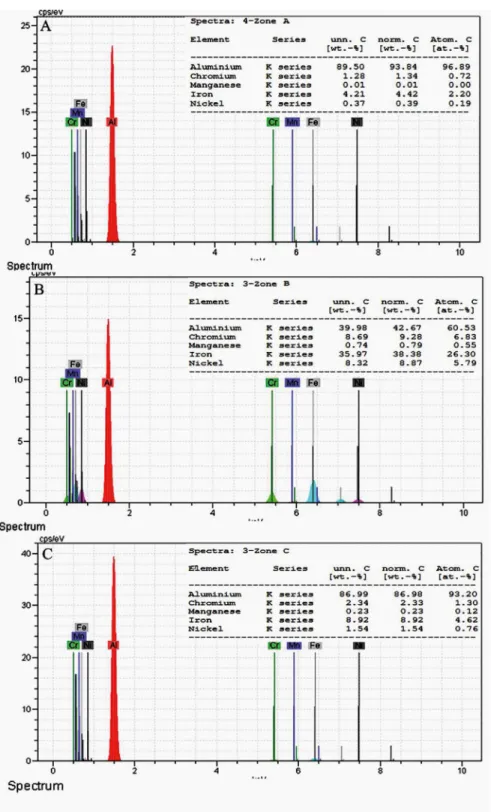 Figure 7: EDS Analysis from speciied intermetallic compounds. (a) AS1 sample – (b) AS2 sample of region A – (c) AS2 sample of B