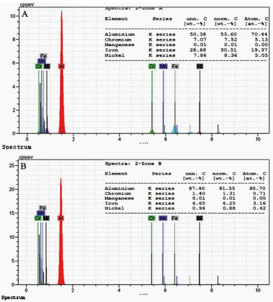 Figure 9: EDS analysis from speciied intermetallic compounds. (a) AS3 sample of A area – (b) AS3 sample of B areas collision angle and collision speed, along with shear stress, 