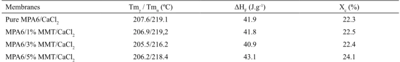 Table 1 shows the melting temperature (T m ), melting  enthalpy (ΔH F ) and degree of crystallinity (X c ) for pure PA6  membranes and their hybrids 1, 3, 5% w/w of MMT, adding  10% w/w of CaCl 2 