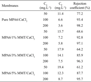 Table 2 shows the oil concentration in the permeate (C P ),  in the feed suspension (C 0 ) and the rejection coeicient, using  synthetic emulsion, for the pure PA6 membranes and their  hybrids 1, 3, 5% w/w of MMT, adding 10% w/w of CaCl 2 