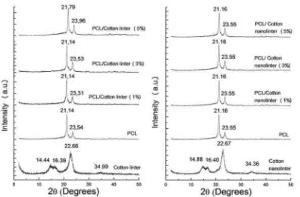 Figure 3 shows temperature and torque versus time plots  for PCL/cotton linter and PCL/cotton nanolinter compounds