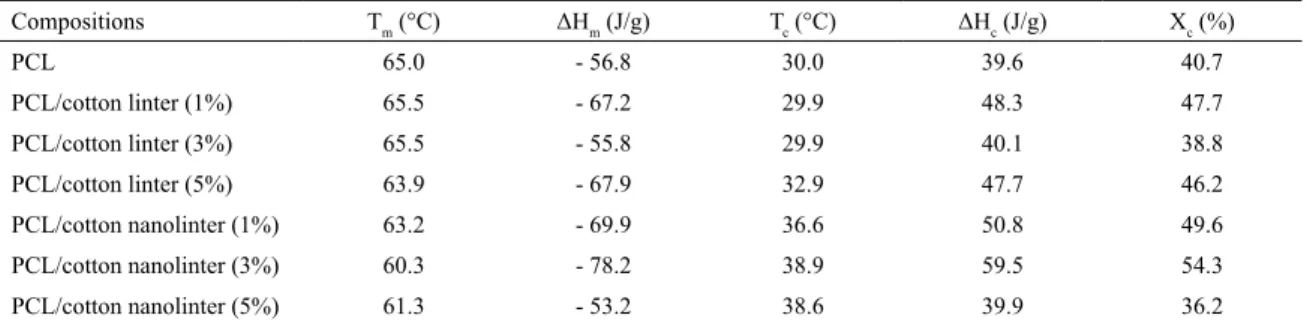 Table 3: Characteristic temperatures, enthalpies of fusion and crystallization, and degree of crystallinity for PCL/cotton linter and PCL/