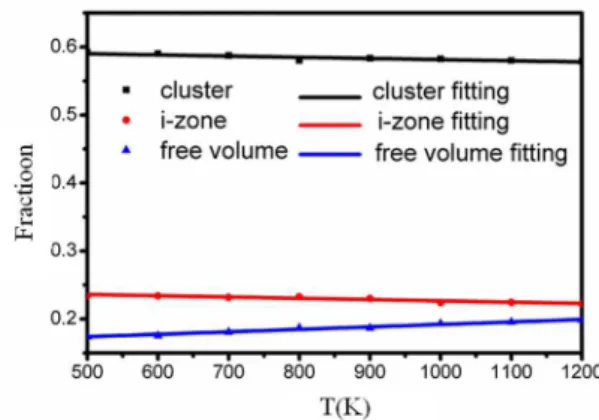 Figure 15. Changes of the relative fractions of cluster, i-zone and   free volume atom pairs with temperature in AIMD simulations