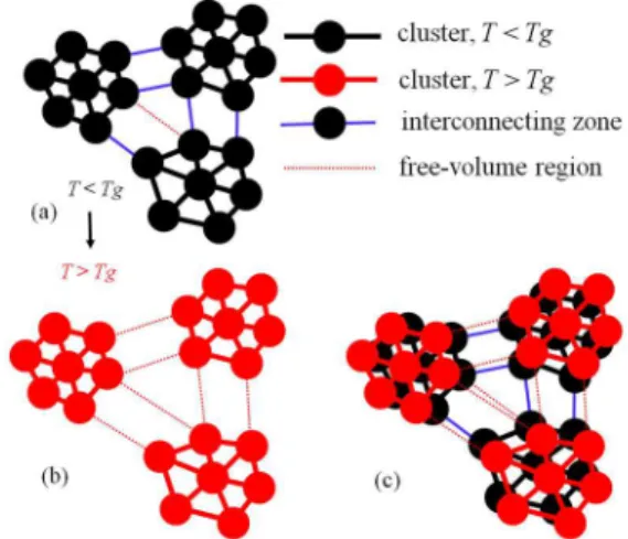 Figure 12. Tight-bond cluster model: A change in the connections  between clusters below and above T g  (black: below T g  and red: 