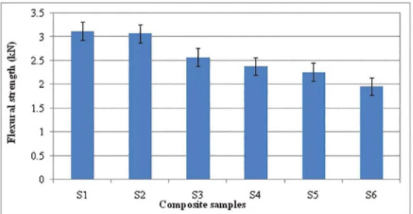 Figure 11: Flexural strength comparison of carbon/banana iber reinforced hybrid composites