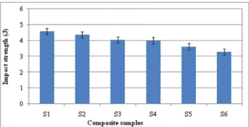 Figure 12: Impact strength comparison of carbon/banana iber reinforced hybrid composites