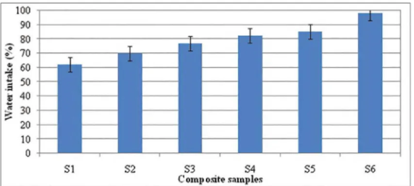 Figure 17: Water intake comparison of carbon/banana iber reinforced hybrid composites