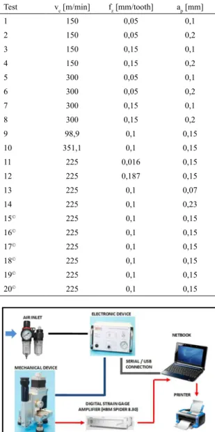 Figure 3. Pareto diagram of the inluence of cutting parameters  in the roughness