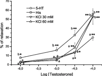 Fig. 1 Cumulative concentration-relaxation curves of testosterone (1 – 100 μ M) in endothelium-denuded HUA rings contracted with serotonin (5-HT; 1 μ M), histamine (His; 1 μ M), KCl (30 mM) or KCl (60 mM)