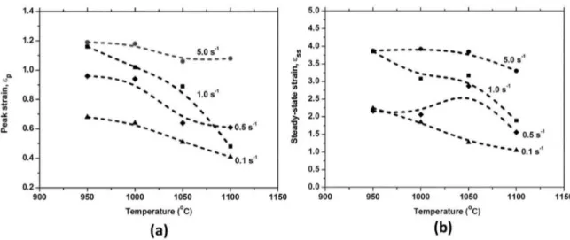 Figure 2. Dependence of (a) peak (ε p ) and (b) steady-state strains (ε ss ) on temperature and strain rate.