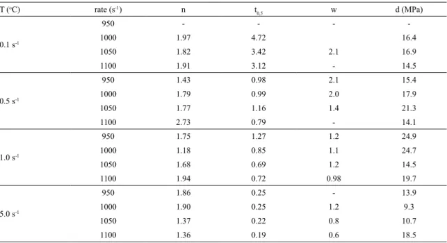 Table 2. Values of the Avrami exponent (n), 50% of softening time (t0.5), width (w) and depth (d) of the dip in dynamic recovery 