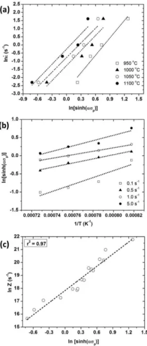 Figure 5. Plots for determination of the constants (a) n, (b) the  activation energy for hot deformation (Qdef) and (c) A.