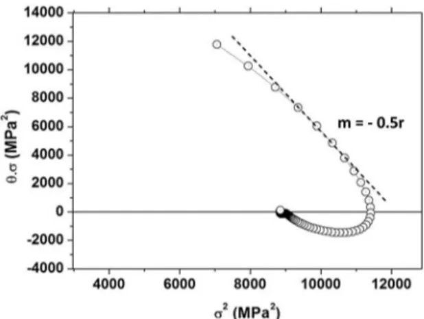 Figure 6. Determination of the coeicient of DRV (r) in hot  deformation conditions, m = -0.5r, condition of 1050 ºC/5.0 s -1 .