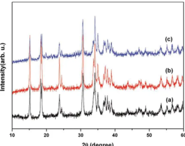 Figure 1: X-ray difraction patterns of Cu 2 (OH)PO 4  prepared from  three diferent types of cupric salts as raw materials (a) Cu(NO 3 ) 2 •3H 2 O; 