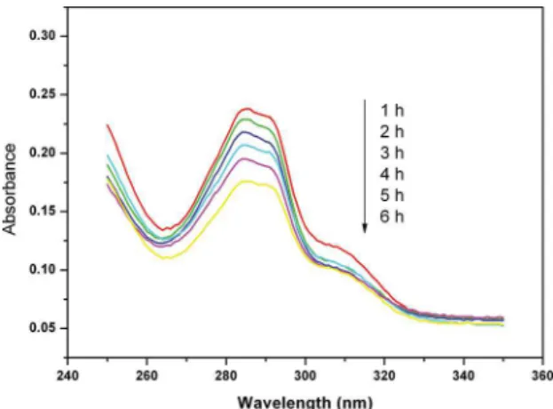 Figure S3:  UV-vis  spectral  changes  of  2,4-dichlorophenol  in  aqueous Cu 2 (OH)PO 4  (H-1) sample as a function of irradiation time.