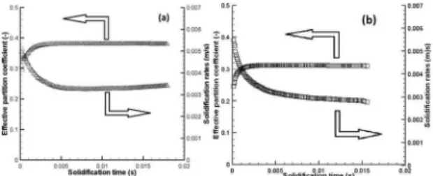 Figure 1: Comparison between experimental microsegregation  proiles and predicted by the Scheil's equation and phase-ield model: 