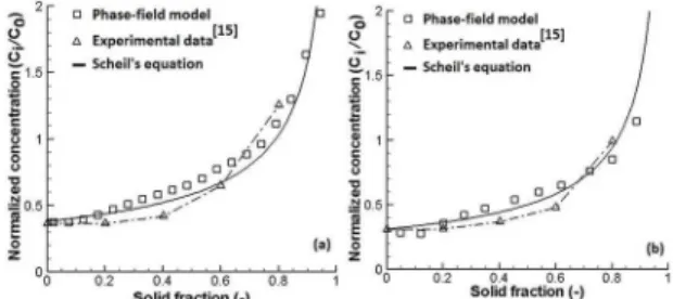 Figure 5: Phase-ield mobility versus solidiication time for the  Al-2.64×10 –2 mol%Cu and Al-4.5×10 –2 mol%Cu alloys.