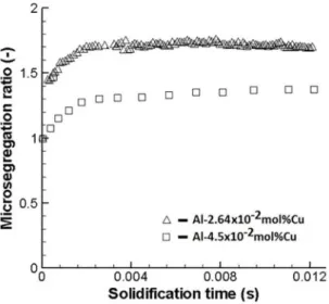 Figure 7: The microsegregation ratio (C max /C 0 ) versus solidiication  time (t).
