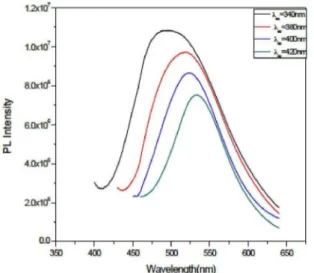Figure 8:  PL spectrum of  ZnS  ilm for diferent excitation wavelengths.