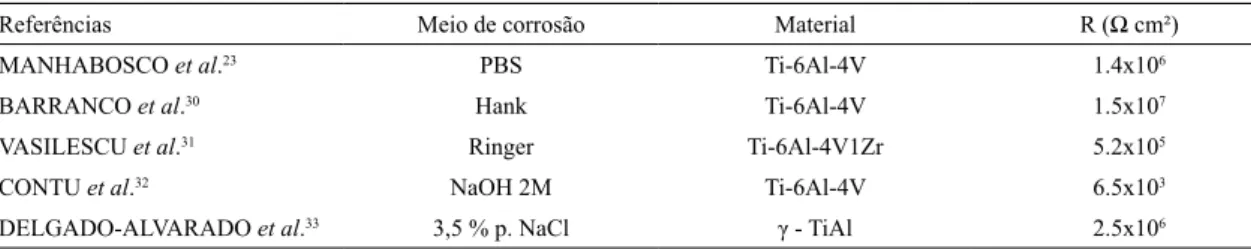 Table 3 summarizes electrochemical impedance values  found in other studies about titanium corrosion behavior 23,30-33 .